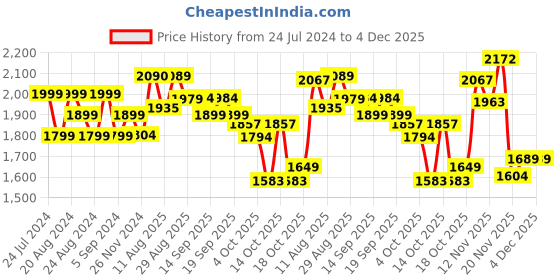 tatacliq.com GIVA 92.5 Sterling Silver Golden Convex Zircon Adjustable Ring for Womens and Girls giva Price History Graph from 24 Jul 2024 to 4 Dec 2025