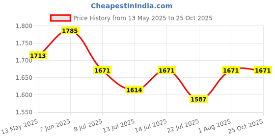 tatacliq.com GIVA 92.5 Sterling Silver Golden Cresent Moon Drop Earrings for Women giva Price History Graph from 13 May 2025 to 24 Oct 2025