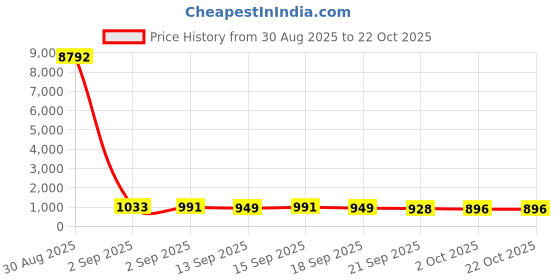 tatacliq.com GIVA 925 Sterling Silver Golden Cricketer Bro Kids Rakhi giva Price History Graph from 30 Aug 2025 to 21 Oct 2025