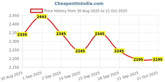 tatacliq.com Giva 925 Sterling Silver Golden Embracing The Spirit Bhaiya Bhabhi Rakhis giva Price History Graph from 30 Aug 2025 to 20 Oct 2025