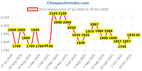 tatacliq.com GIVA 92.5 Sterling Silver Golden Everlasting Unity Bracelet giva Price History Graph from 27 Jul 2024 to 18 Oct 2025