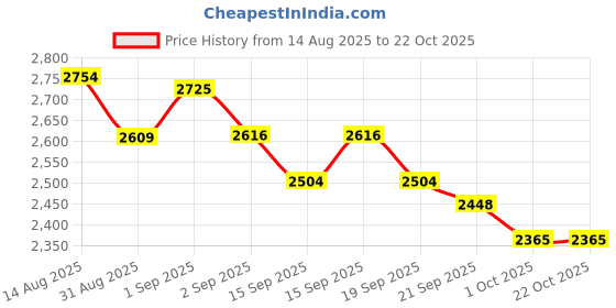 tatacliq.com Giva 925 Sterling Silver Golden Family Bond Bhaiya Bhabhi Rakhis giva Price History Graph from 14 Aug 2025 to 22 Oct 2025