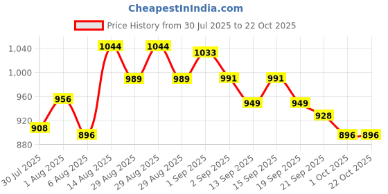 tatacliq.com Giva 925 Sterling Silver Golden Floral Rakhi giva Price History Graph from 30 Jul 2025 to 21 Oct 2025