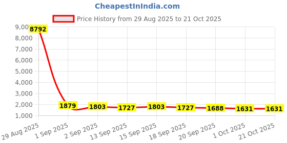 tatacliq.com GIVA 925 Sterling Silver Golden Floret Mandala Lumba Rakhi giva Price History Graph from 29 Aug 2025 to 21 Oct 2025