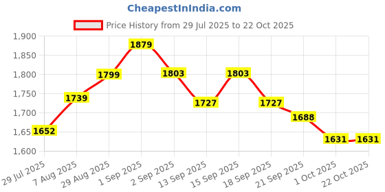 tatacliq.com GIVA 925 Sterling Silver Golden Floret Rakhi giva Price History Graph from 29 Jul 2025 to 21 Oct 2025