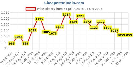 tatacliq.com GIVA 92.5 Sterling Silver Golden Flute Rakhi for Bhai giva Price History Graph from 31 Jul 2024 to 21 Oct 2025