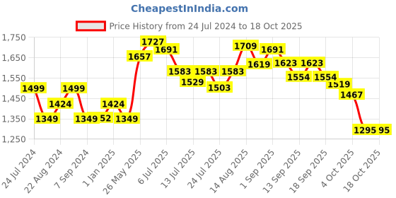 tatacliq.com GIVA 92.5 Sterling Silver Golden Fluttery Wings Ring giva Price History Graph from 24 Jul 2024 to 17 Oct 2025