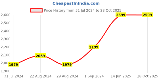 tatacliq.com GIVA 92.5 Sterling Silver Golden Ganesha Rakhi for Bhai giva Price History Graph from 31 Jul 2024 to 28 Oct 2025