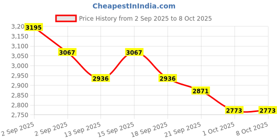 tatacliq.com GIVA 925 Sterling Silver Golden Ganpati Shakti Rakhi Combo Set of 2 giva Price History Graph from 2 Sep 2025 to 8 Oct 2025