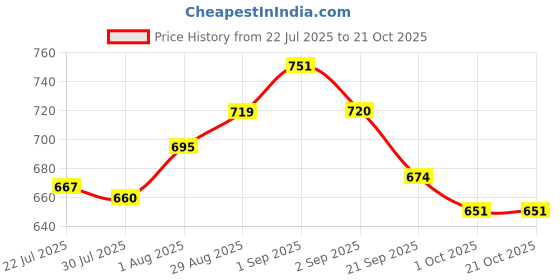 tatacliq.com GIVA 925 Sterling Silver Golden Hanuman Gadha Rakhi giva Price History Graph from 22 Jul 2025 to 21 Oct 2025