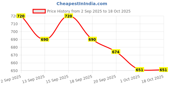 tatacliq.com GIVA 925 Sterling Silver Golden Heart To Heart Charm For Women giva Price History Graph from 2 Sep 2025 to 17 Oct 2025