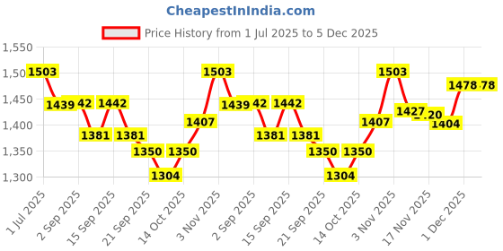 tatacliq.com GIVA 925 Sterling Silver Golden Hues Ring Fixed Size For Women giva Price History Graph from 1 Jul 2025 to 4 Dec 2025