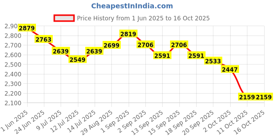 tatacliq.com GIVA 92.5 Sterling Silver Golden In Sync Ring giva Price History Graph from 1 Jun 2025 to 15 Oct 2025