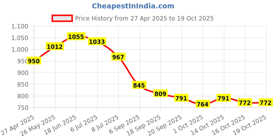 tatacliq.com GIVA 92.5 Sterling Silver Golden Indigo Tear Drop Earrings giva Price History Graph from 27 Apr 2025 to 17 Oct 2025