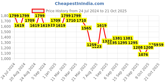 tatacliq.com GIVA 92.5 Sterling Silver Golden Journey Of Love Ring giva Price History Graph from 24 Jul 2024 to 20 Oct 2025