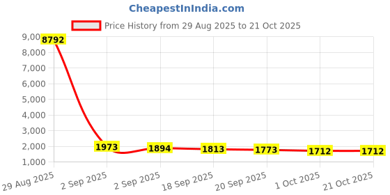 tatacliq.com GIVA 925 Sterling Silver Golden Kamal Vibes Lumba Rakhi giva Price History Graph from 29 Aug 2025 to 21 Oct 2025