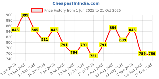 tatacliq.com GIVA 925 Sterling Silver Golden Kanha Charm For Women giva Price History Graph from 1 Jun 2025 to 21 Oct 2025