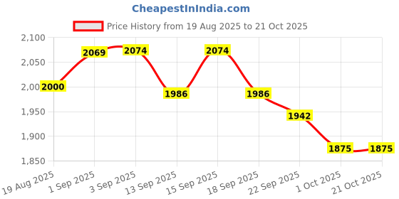 tatacliq.com GIVA 925 Sterling Silver Golden Lotus Bhaiya Bhabhi Rakhi Combo Set of 2 giva Price History Graph from 19 Aug 2025 to 21 Oct 2025