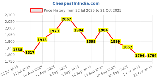 tatacliq.com GIVA 925 Sterling Silver Golden Lotus Love Rakhi Combo Set of 2 giva Price History Graph from 22 Jul 2025 to 20 Oct 2025