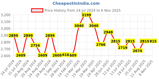 tatacliq.com GIVA 92.5 Sterling Silver Golden Love You To Infinity Couple Rings giva Price History Graph from 24 Jul 2024 to 2 Nov 2025