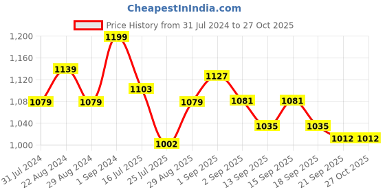 tatacliq.com GIVA 92.5 Sterling Silver Golden Lumba Lotus Rakhi for Bhai giva Price History Graph from 31 Jul 2024 to 27 Oct 2025
