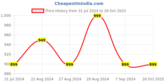 tatacliq.com GIVA 925 Sterling Silver Golden Made With Love Lumba Rakhi giva Price History Graph from 31 Jul 2024 to 24 Oct 2025