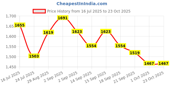 tatacliq.com GIVA 92.5 Sterling Silver Golden Mandala Flute Rakhi giva Price History Graph from 16 Jul 2025 to 22 Oct 2025