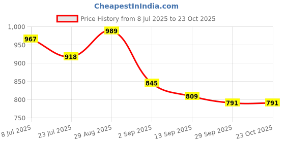 tatacliq.com GIVA 925 Sterling Silver Golden Marigold Floral Charm For Women giva Price History Graph from 8 Jul 2025 to 23 Oct 2025