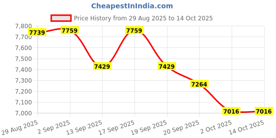 tatacliq.com GIVA 925 Sterling Silver Golden MesmerizIng Sparkle Chain For Men giva Price History Graph from 29 Aug 2025 to 13 Oct 2025
