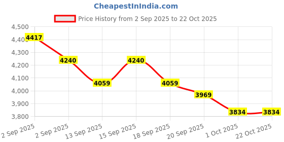 tatacliq.com GIVA 925 Sterling Silver Golden Mor Bhaiya Bhabhi Rakhi Combo Set of 2 giva Price History Graph from 2 Sep 2025 to 21 Oct 2025