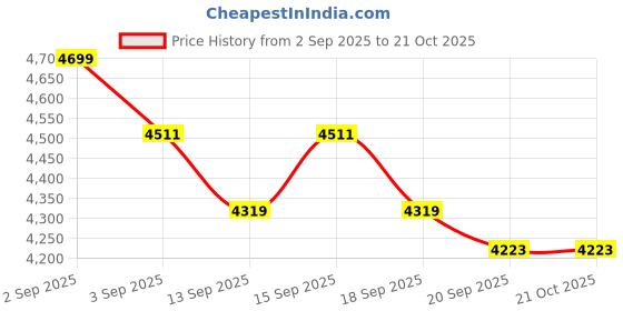 tatacliq.com GIVA 925 Sterling Silver Golden Mor Rakhi Combo Set of 3 giva Price History Graph from 2 Sep 2025 to 21 Oct 2025