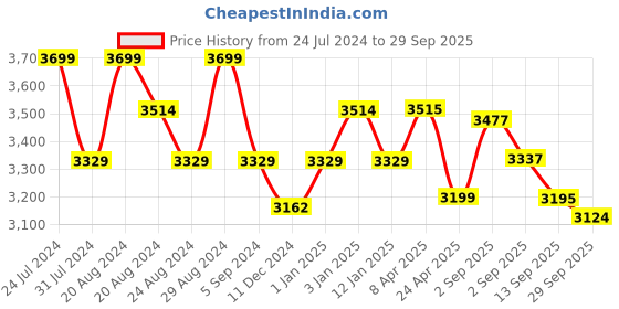 tatacliq.com GIVA 92.5 Sterling Silver Golden Multicolour Celebration Bangle giva Price History Graph from 24 Jul 2024 to 29 Sep 2025