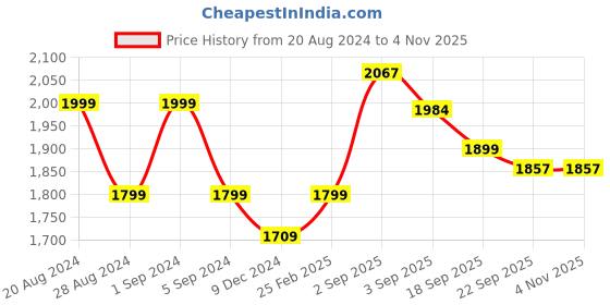 tatacliq.com GIVA 92.5 Sterling Silver Golden Mystic Floral Jhumki Earrings giva Price History Graph from 20 Aug 2024 to 3 Nov 2025