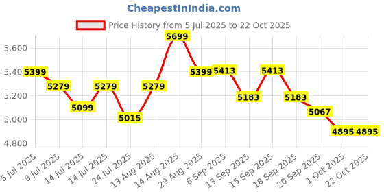 tatacliq.com GIVA 925 Sterling Silver Golden Necklace for Women giva Price History Graph from 5 Jul 2025 to 22 Oct 2025