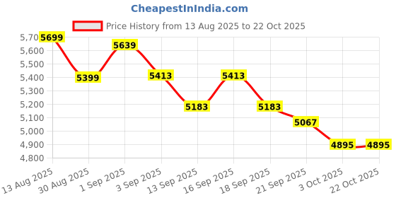 tatacliq.com GIVA 925 Sterling Silver Golden Necklace for Women giva Price History Graph from 13 Aug 2025 to 22 Oct 2025
