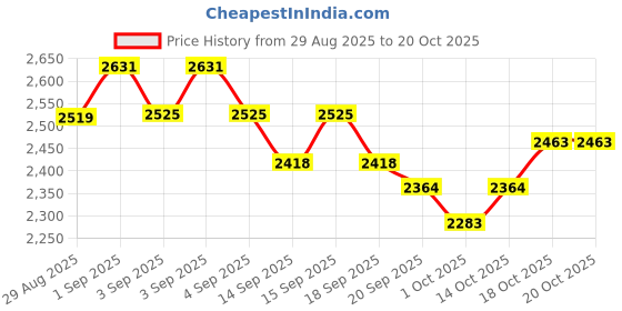 tatacliq.com GIVA 925 Sterling Silver Golden Necklace for Women giva Price History Graph from 29 Aug 2025 to 20 Oct 2025