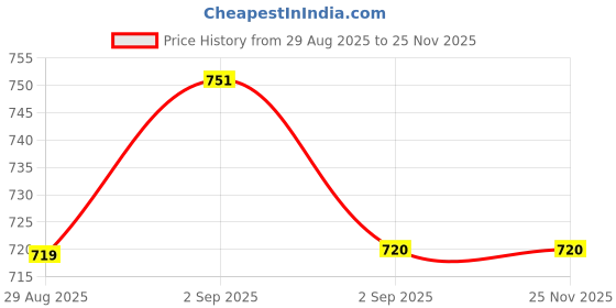 tatacliq.com GIVA 925 Sterling Silver Golden Nosepin for Women giva Price History Graph from 29 Aug 2025 to 25 Nov 2025