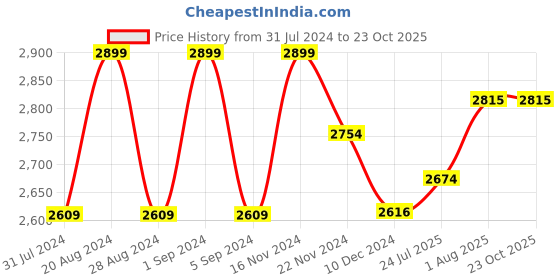 tatacliq.com GIVA 92.5 Sterling Silver Golden Ocean's Luster Hoop Drop Earrings giva Price History Graph from 31 Jul 2024 to 23 Oct 2025
