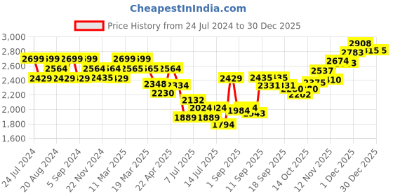 tatacliq.com GIVA 92.5 Sterling Silver Golden Oval Solitaire Ring giva Price History Graph from 24 Jul 2024 to 29 Dec 2025