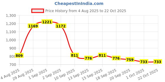 tatacliq.com GIVA 925 Sterling Silver Golden Padma Lumba Rakhi giva Price History Graph from 4 Aug 2025 to 21 Oct 2025