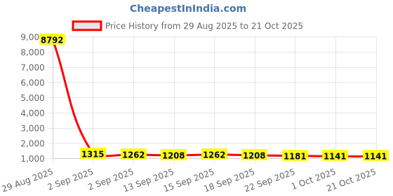 tatacliq.com GIVA 925 Sterling Silver Golden Pearlfect Mandala Rakhi giva Price History Graph from 29 Aug 2025 to 21 Oct 2025