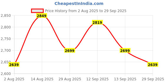 tatacliq.com GIVA 925 Sterling Silver Golden Pendant for Men giva Price History Graph from 2 Aug 2025 to 29 Sep 2025