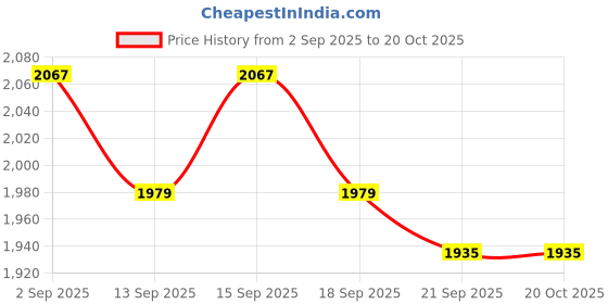 tatacliq.com GIVA 925 Sterling Silver Golden Pendant for Women giva Price History Graph from 2 Sep 2025 to 20 Oct 2025