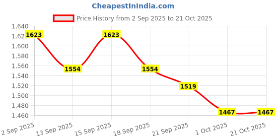 tatacliq.com GIVA 925 Sterling Silver Golden Pendant for Women giva Price History Graph from 2 Sep 2025 to 21 Oct 2025