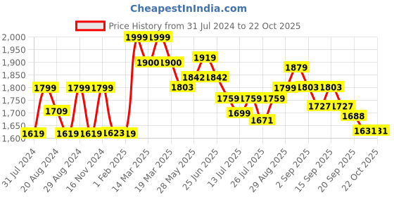 tatacliq.com GIVA 92.5 Sterling Silver Golden Prominence For Him Ring giva Price History Graph from 31 Jul 2024 to 22 Oct 2025