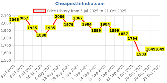 tatacliq.com GIVA 925 Sterling Silver Golden Ranger Ring For Women giva Price History Graph from 5 Jul 2025 to 21 Oct 2025