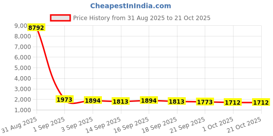 tatacliq.com GIVA 925 Sterling Silver Golden Rangila Mor Rakhi giva Price History Graph from 31 Aug 2025 to 21 Oct 2025