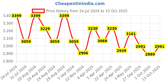 tatacliq.com GIVA 92.5 Sterling Silver Golden Rectangular Beauty Pendant with Link Chain giva Price History Graph from 24 Jul 2024 to 14 Oct 2025