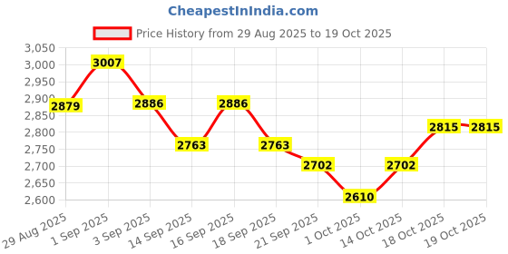tatacliq.com GIVA 925 Sterling Silver Golden Ring for Men giva Price History Graph from 29 Aug 2025 to 17 Oct 2025