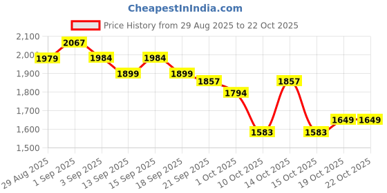 tatacliq.com GIVA 925 Sterling Silver Golden Ring for Women giva Price History Graph from 29 Aug 2025 to 22 Oct 2025